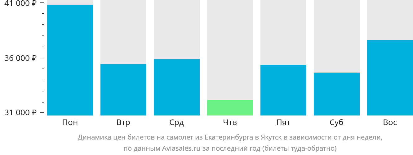 Динамика цен билетов на самолёт из Екатеринбурга в Якутск в зависимости от дня недели