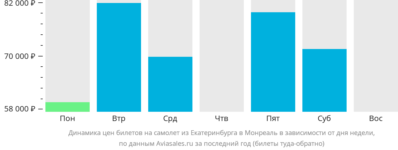 Динамика цен билетов на самолёт из Екатеринбурга в Монреаль в зависимости от дня недели
