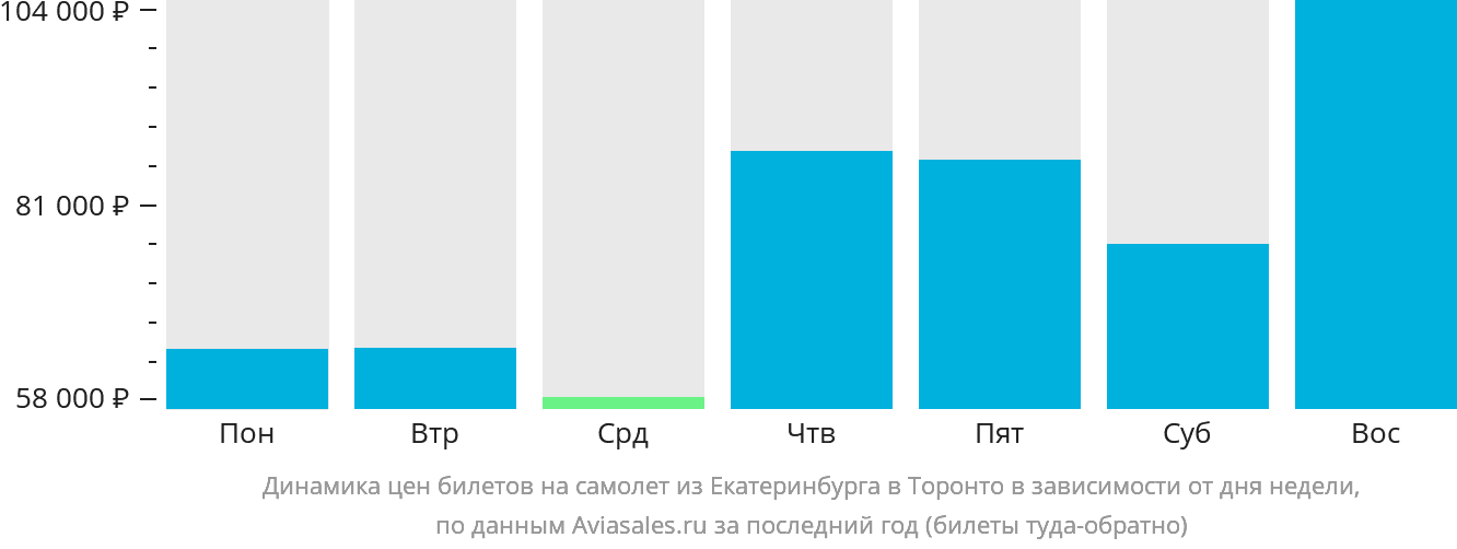 Динамика цен билетов на самолёт из Екатеринбурга в Торонто в зависимости от дня недели