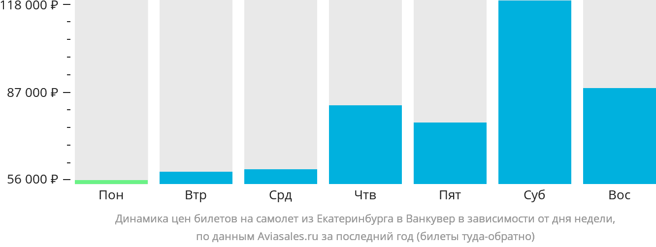 Динамика цен билетов на самолёт из Екатеринбурга в Ванкувер в зависимости от дня недели