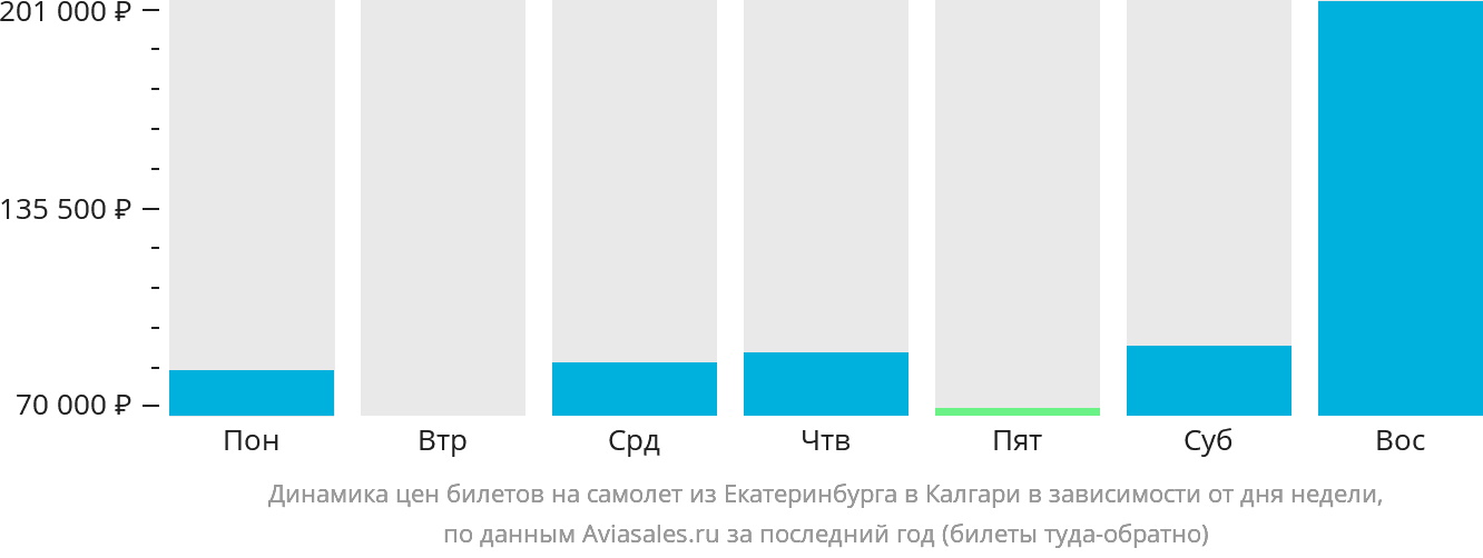 Динамика цен билетов на самолёт из Екатеринбурга в Калгари в зависимости от дня недели