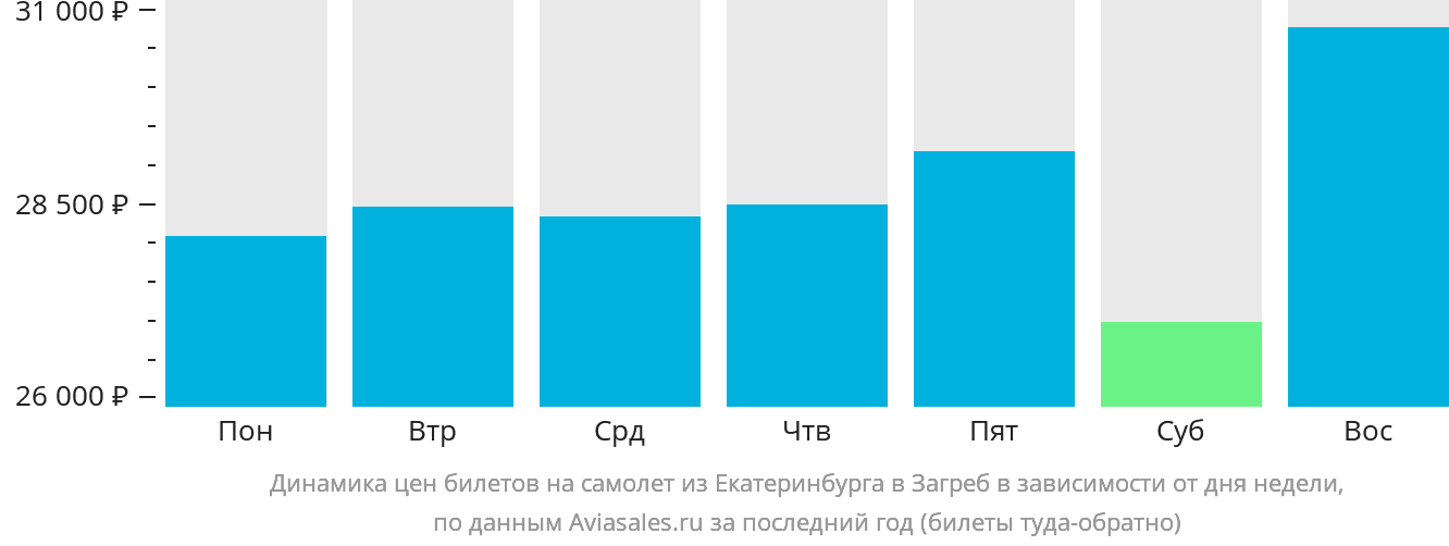 Динамика цен билетов на самолёт из Екатеринбурга в Загреб в зависимости от дня недели