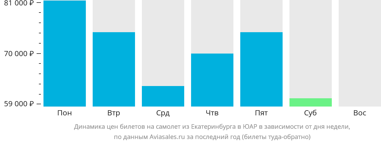 Динамика цен билетов на самолёт из Екатеринбурга в ЮАР в зависимости от дня недели