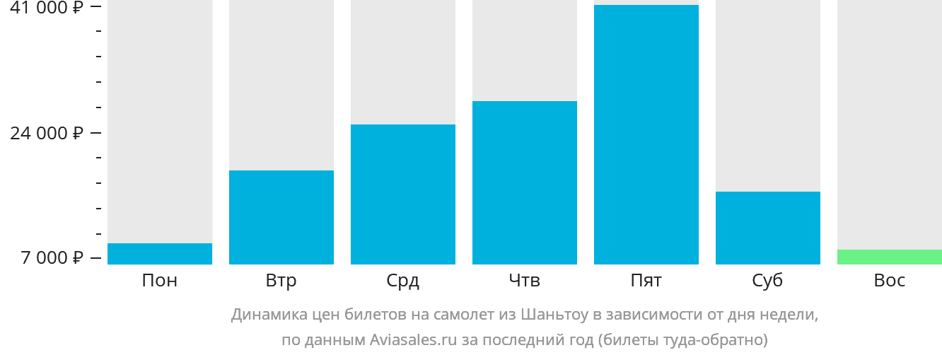 Динамика цен билетов на самолёт из Шаньтоу в зависимости от дня недели