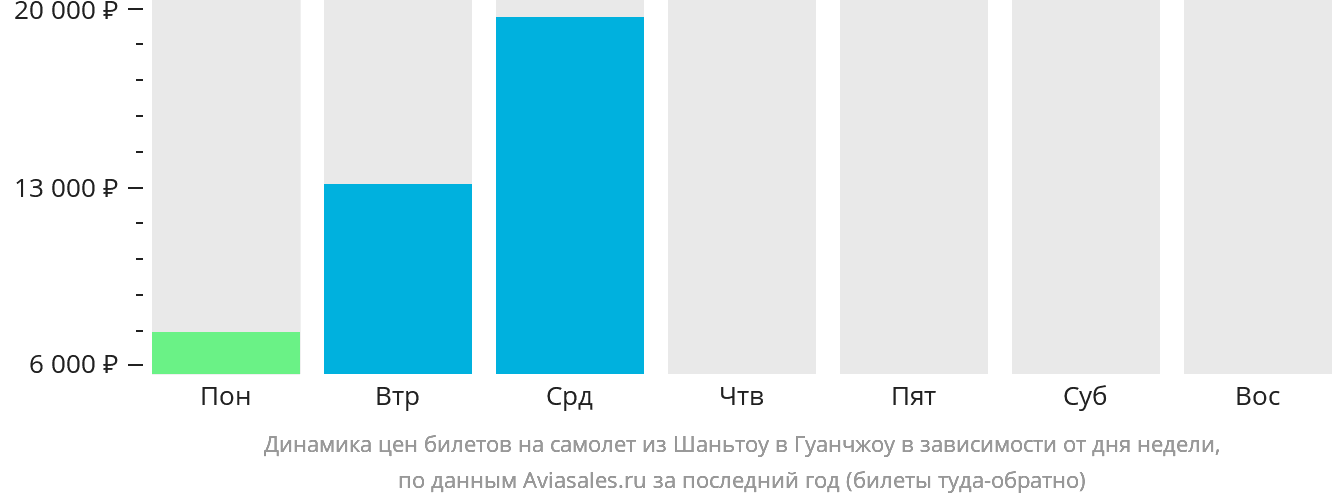 Динамика цен билетов на самолёт из Шаньтоу в Гуанчжоу в зависимости от дня недели