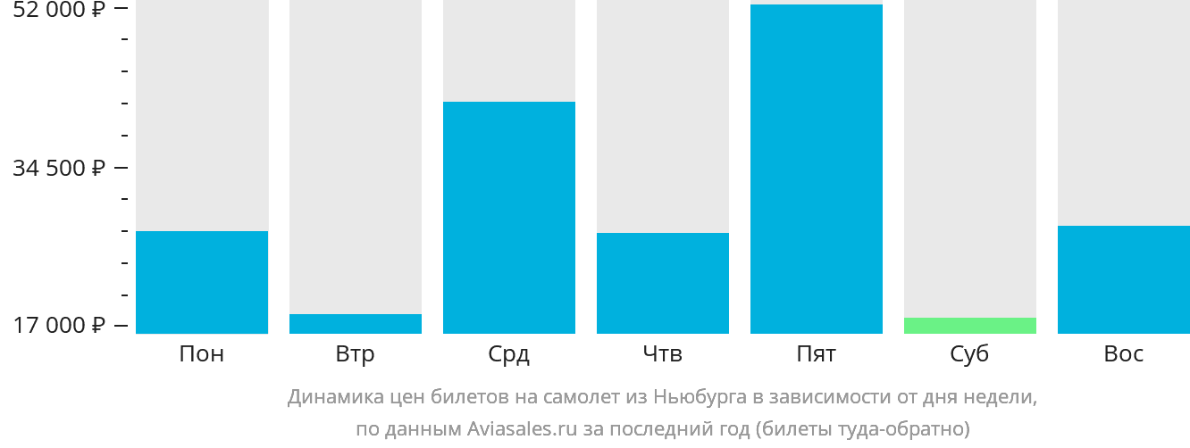 Динамика цен билетов на самолёт из Ньюбурга в зависимости от дня недели