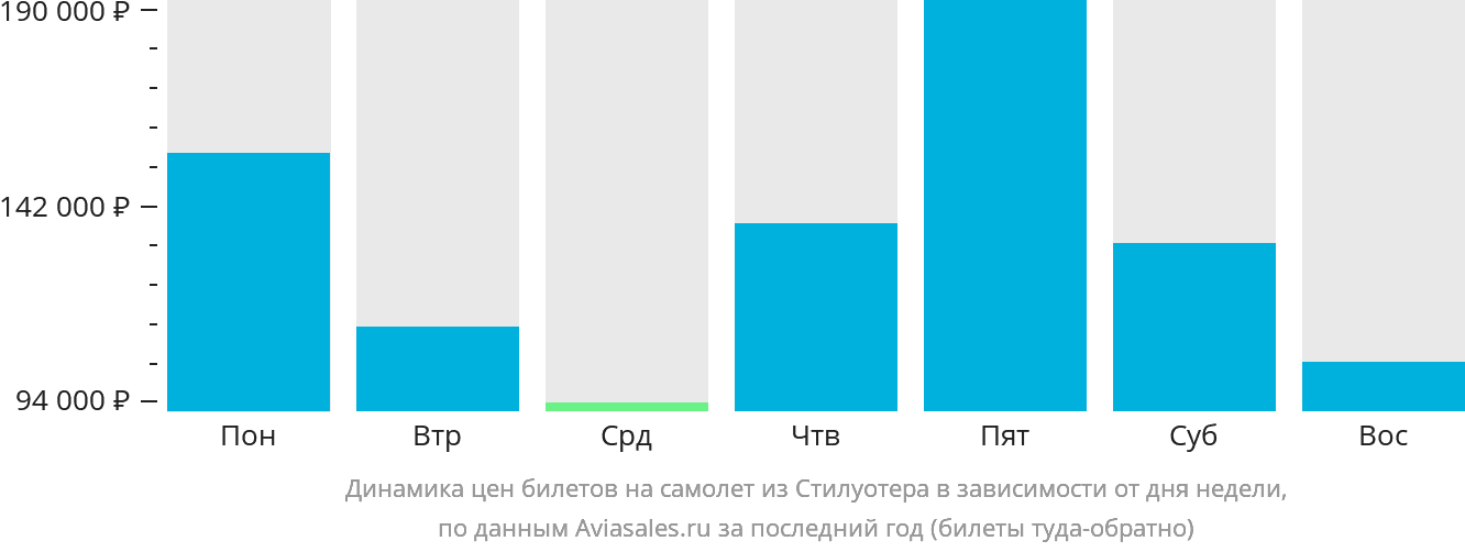 Динамика цен билетов на самолёт из Стилуотера в зависимости от дня недели