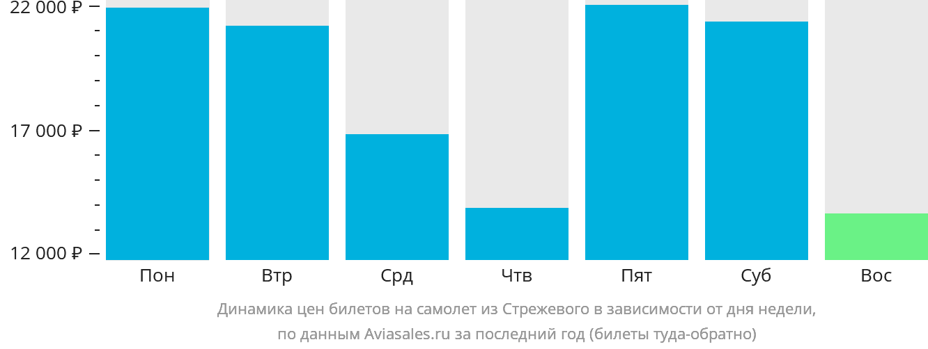 Динамика цен билетов на самолёт из Стрежевого в зависимости от дня недели