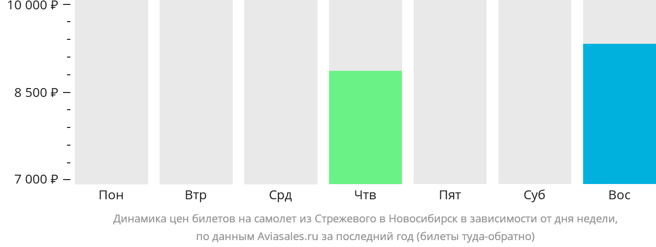 Динамика цен билетов на самолёт из Стрежевого в Новосибирск в зависимости от дня недели