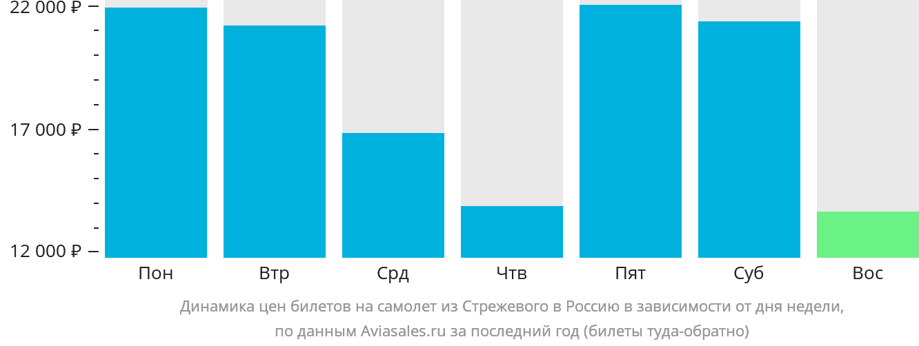 Динамика цен билетов на самолёт из Стрежевого в Россию в зависимости от дня недели