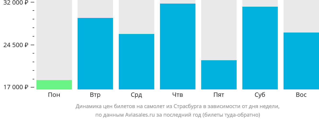 Динамика цен билетов на самолёт из Страсбурга в зависимости от дня недели