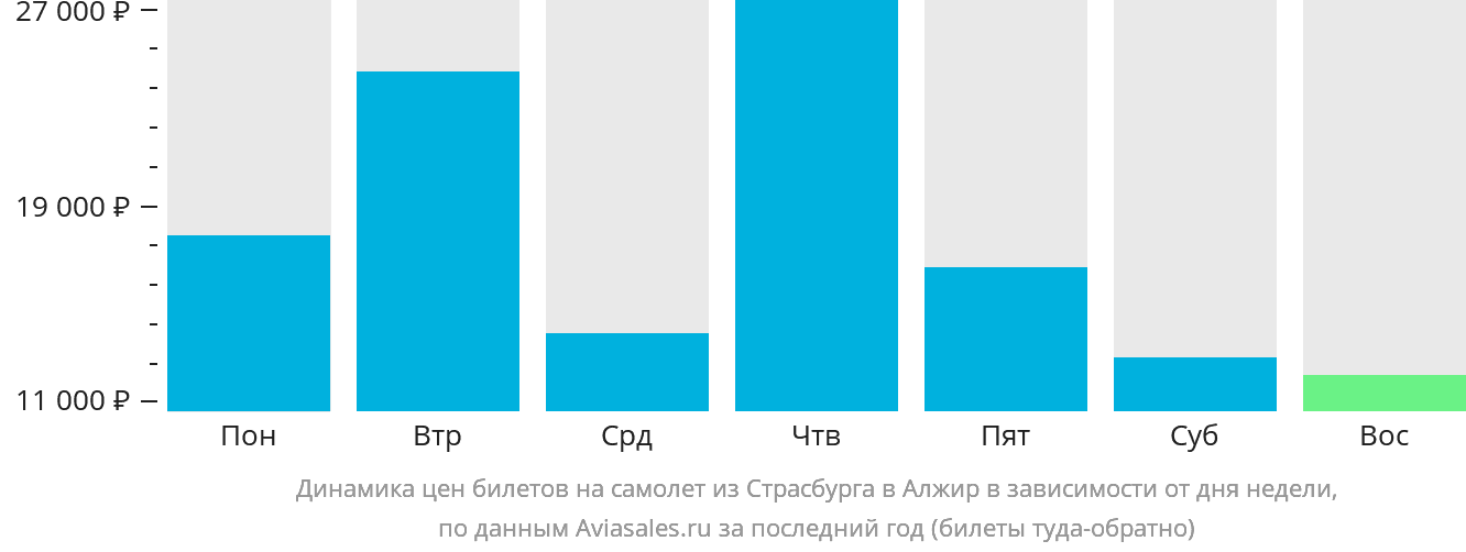 Динамика цен билетов на самолёт из Страсбурга в Алжир в зависимости от дня недели