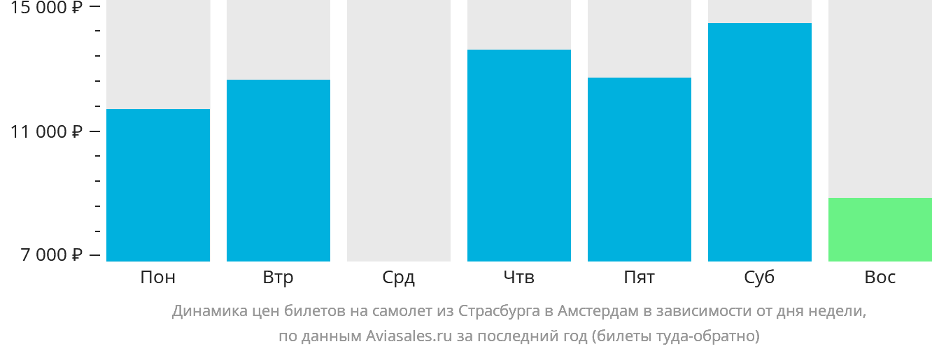 Динамика цен билетов на самолёт из Страсбурга в Амстердам в зависимости от дня недели