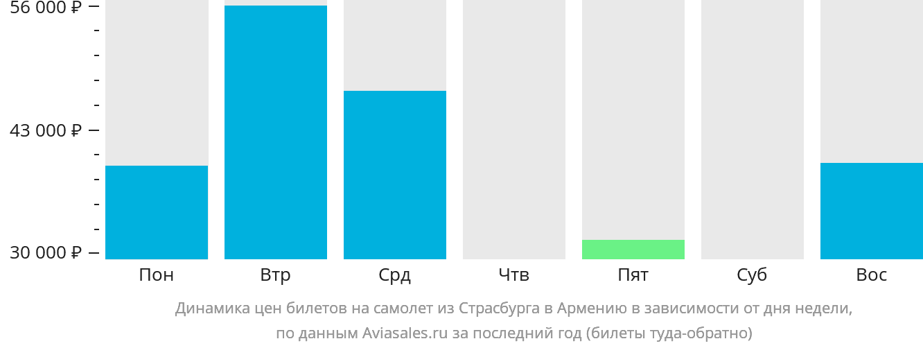 Динамика цен билетов на самолёт из Страсбурга в Армению в зависимости от дня недели