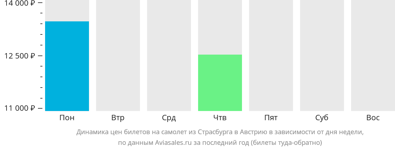 Динамика цен билетов на самолёт из Страсбурга в Австрию в зависимости от дня недели