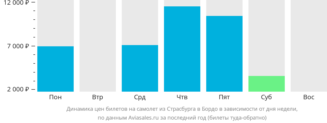 Динамика цен билетов на самолёт из Страсбурга в Бордо в зависимости от дня недели