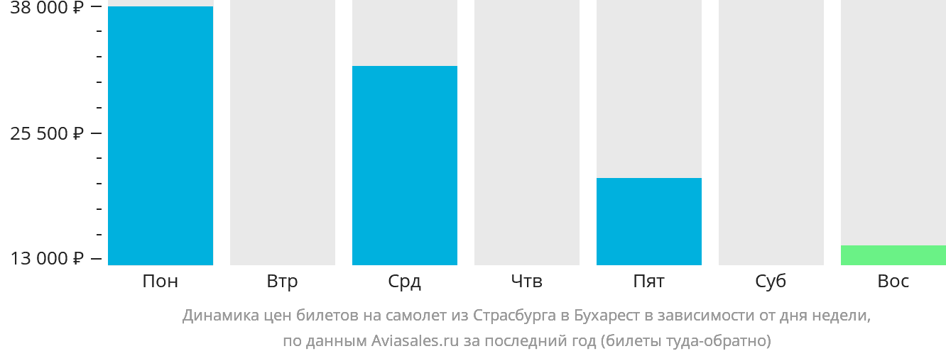 Динамика цен билетов на самолёт из Страсбурга в Бухарест в зависимости от дня недели