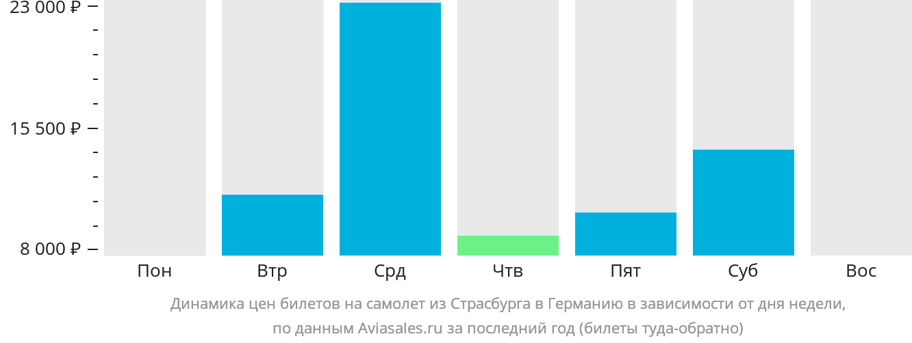Динамика цен билетов на самолёт из Страсбурга в Германию в зависимости от дня недели