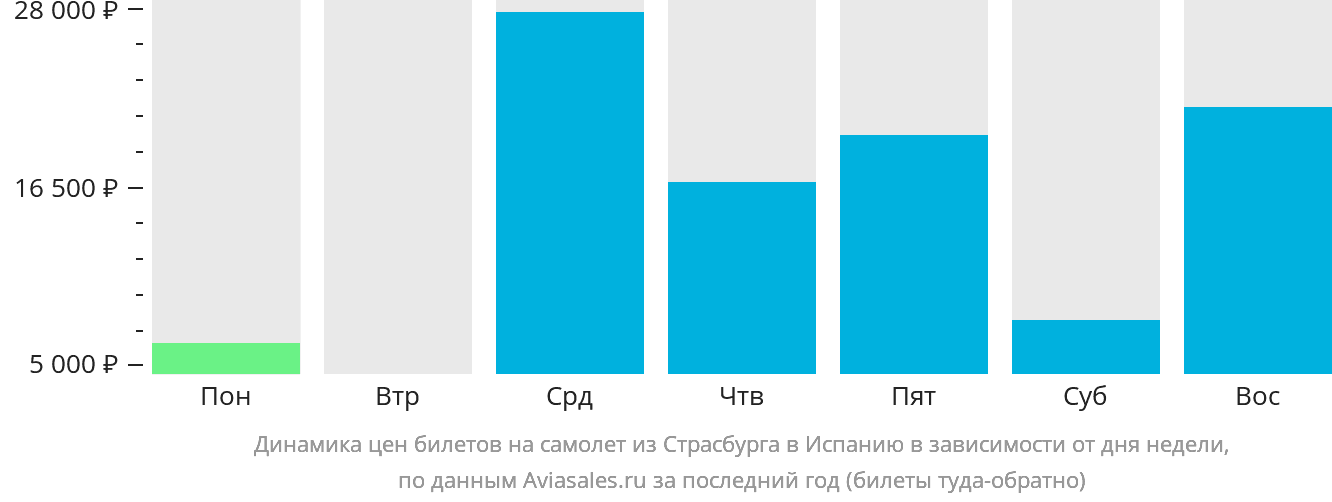 Динамика цен билетов на самолёт из Страсбурга в Испанию в зависимости от дня недели