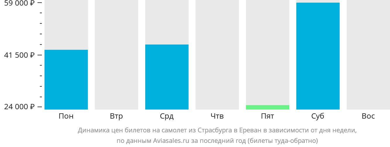 Динамика цен билетов на самолёт из Страсбурга в Ереван в зависимости от дня недели