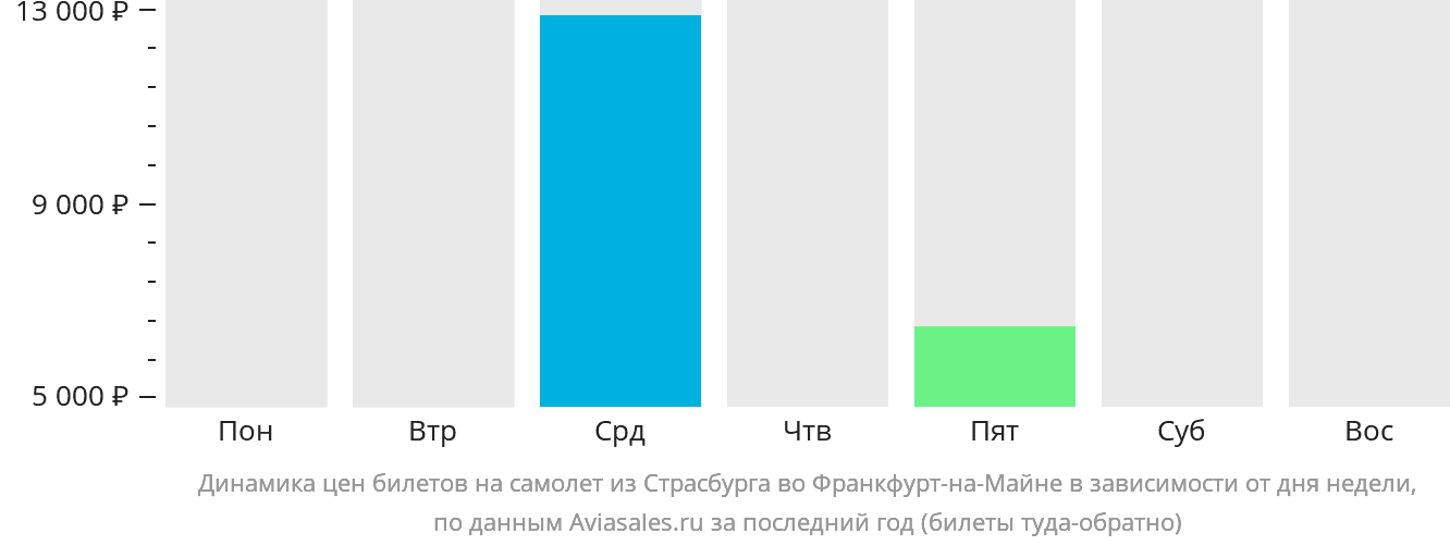 Динамика цен билетов на самолёт из Страсбурга во Франкфурт-на-Майне в зависимости от дня недели
