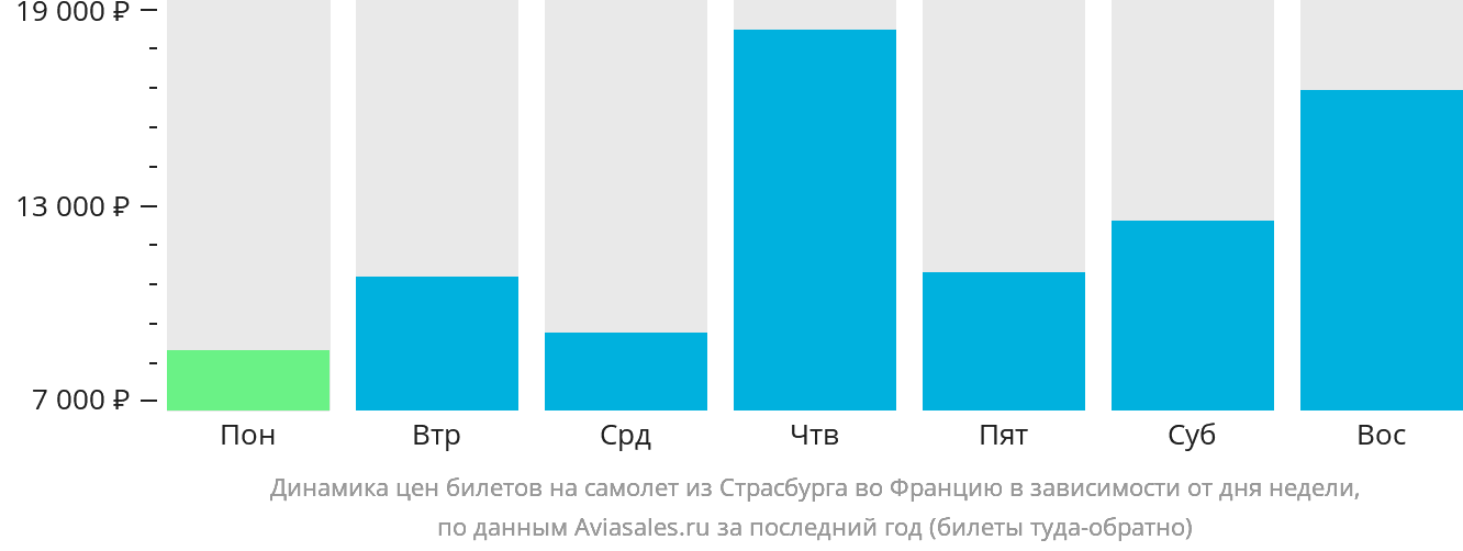 Динамика цен билетов на самолёт из Страсбурга во Францию в зависимости от дня недели
