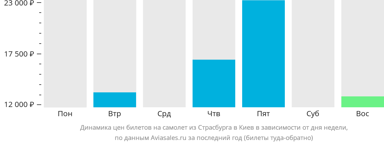 Динамика цен билетов на самолёт из Страсбурга в Киев в зависимости от дня недели