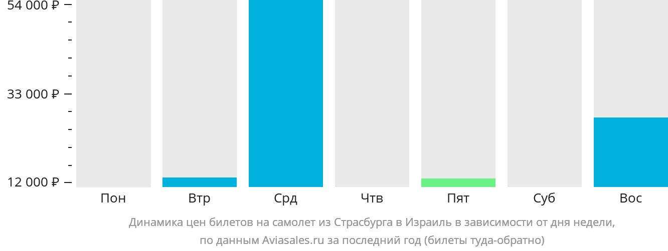 Динамика цен билетов на самолёт из Страсбурга в Израиль в зависимости от дня недели
