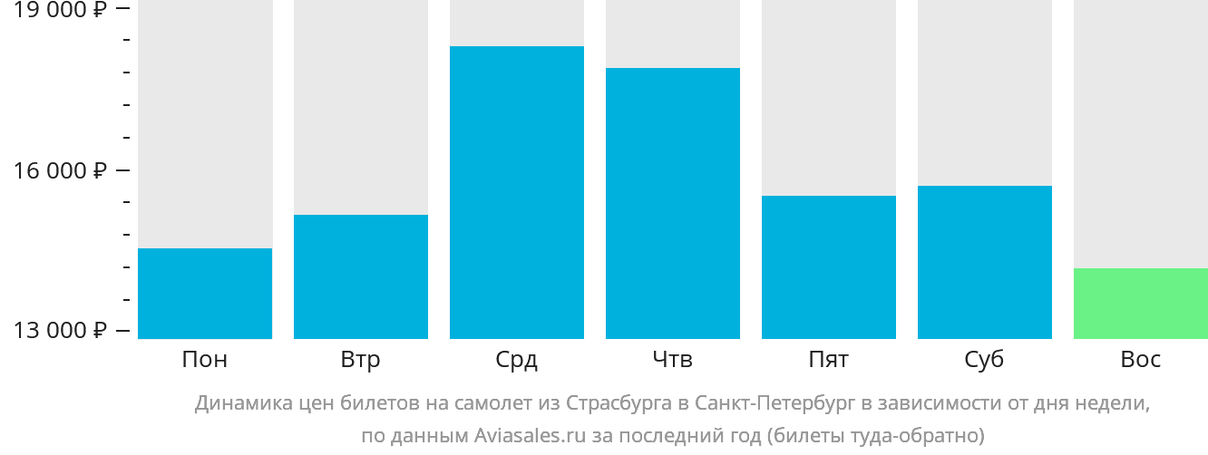 Динамика цен билетов на самолёт из Страсбурга в Санкт-Петербург в зависимости от дня недели