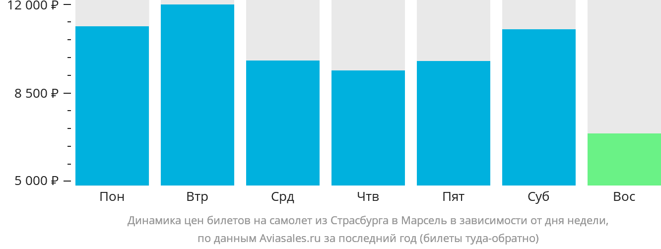 Динамика цен билетов на самолёт из Страсбурга в Марсель в зависимости от дня недели