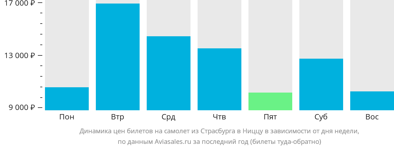 Динамика цен билетов на самолёт из Страсбурга в Ниццу в зависимости от дня недели