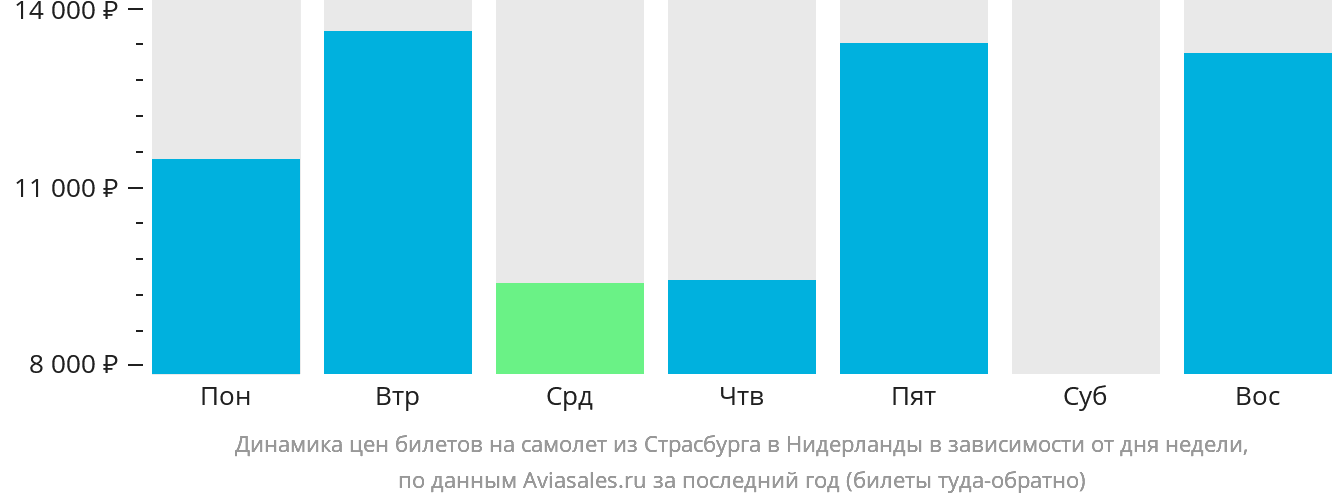 Динамика цен билетов на самолёт из Страсбурга в Нидерланды в зависимости от дня недели