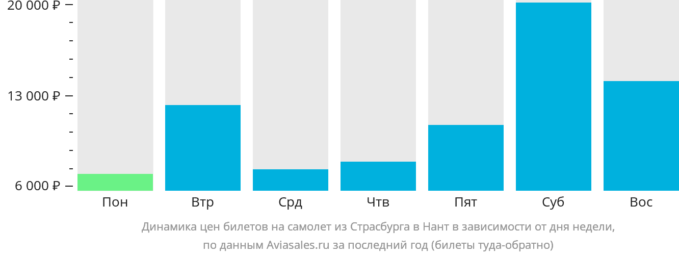 Динамика цен билетов на самолёт из Страсбурга в Нант в зависимости от дня недели
