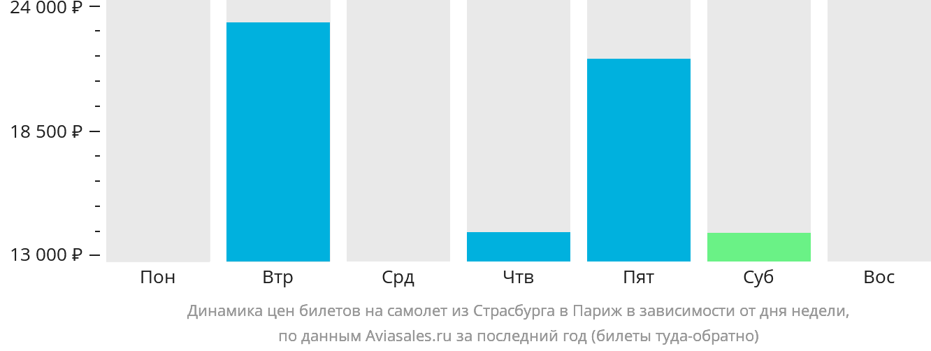 Динамика цен билетов на самолёт из Страсбурга в Париж в зависимости от дня недели
