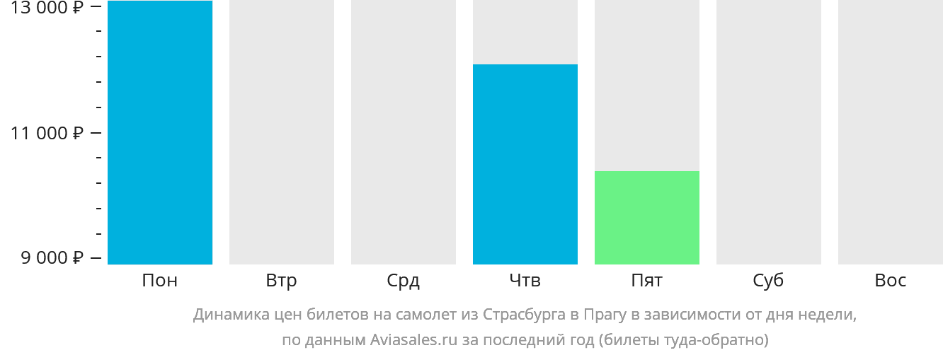 Динамика цен билетов на самолёт из Страсбурга в Прагу в зависимости от дня недели