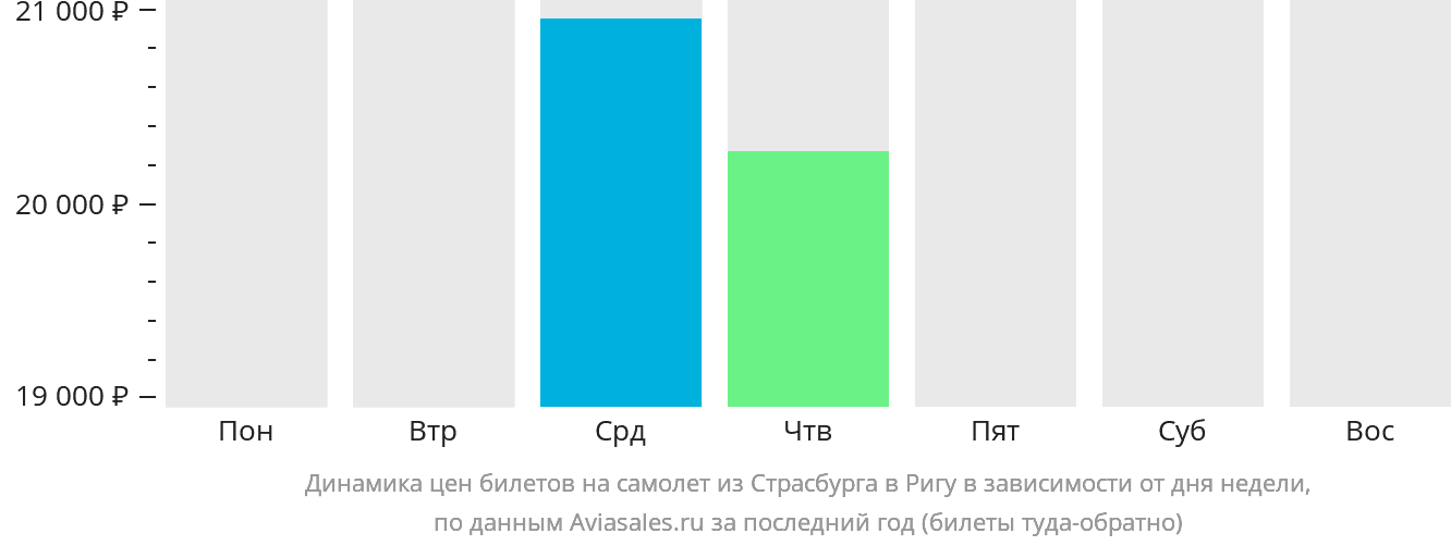 Динамика цен билетов на самолёт из Страсбурга в Ригу в зависимости от дня недели