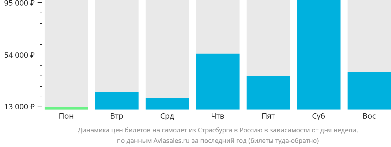 Динамика цен билетов на самолёт из Страсбурга в Россию в зависимости от дня недели