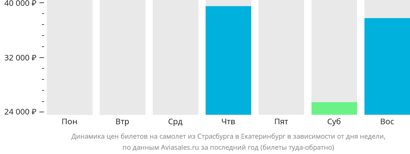 Динамика цен билетов на самолёт из Страсбурга в Екатеринбург в зависимости от дня недели