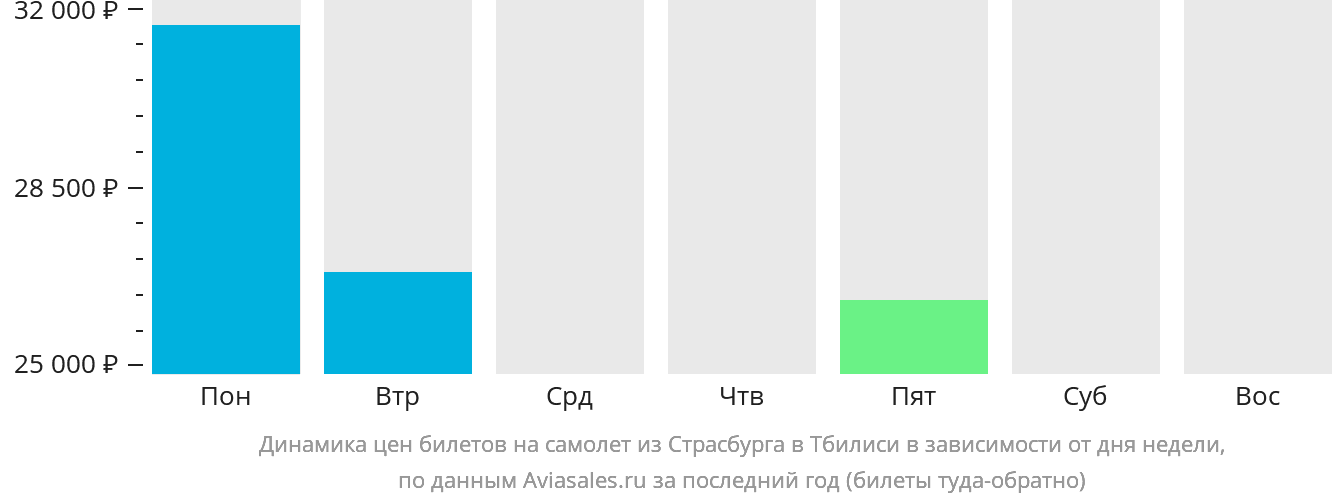 Динамика цен билетов на самолёт из Страсбурга в Тбилиси в зависимости от дня недели