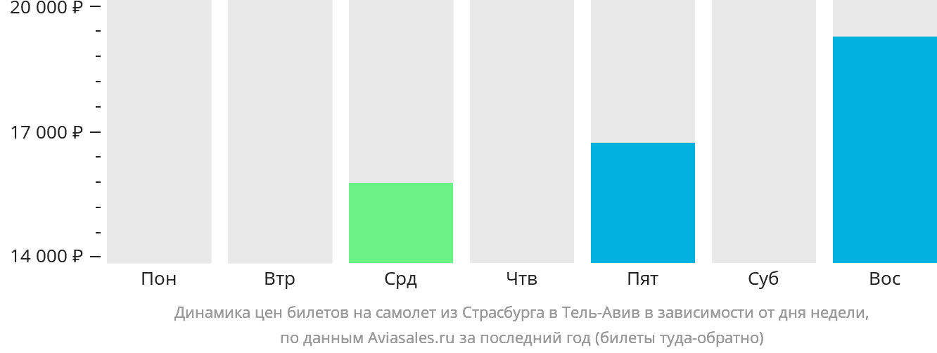 Динамика цен билетов на самолёт из Страсбурга в Тель-Авив в зависимости от дня недели