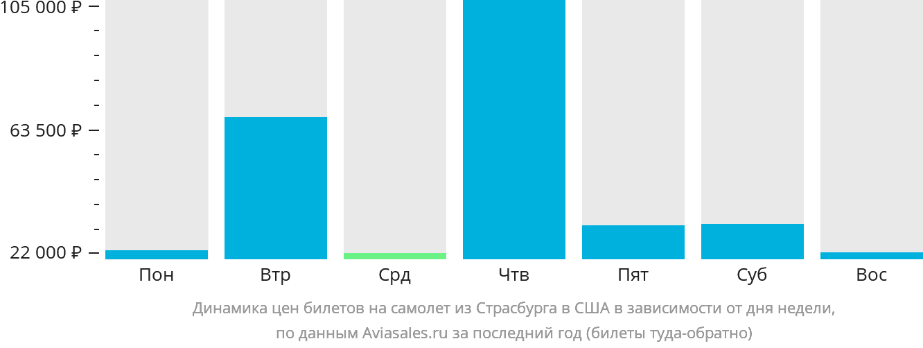Динамика цен билетов на самолёт из Страсбурга в США в зависимости от дня недели