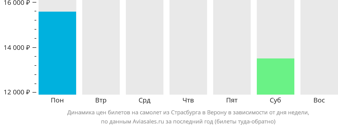 Динамика цен билетов на самолёт из Страсбурга в Верону в зависимости от дня недели