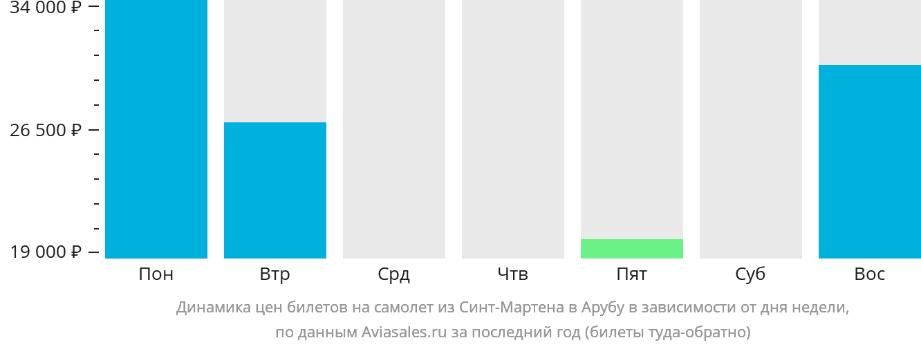 Динамика цен билетов на самолёт из Синт-Мартена на Арубу в зависимости от дня недели