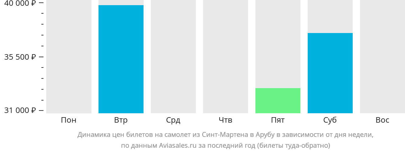 Динамика цен билетов на самолёт из Синт-Мартена в Арубу в зависимости от дня недели