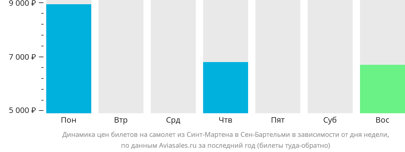 Динамика цен билетов на самолёт из Синт-Мартена в Сен-Бартелеми в зависимости от дня недели