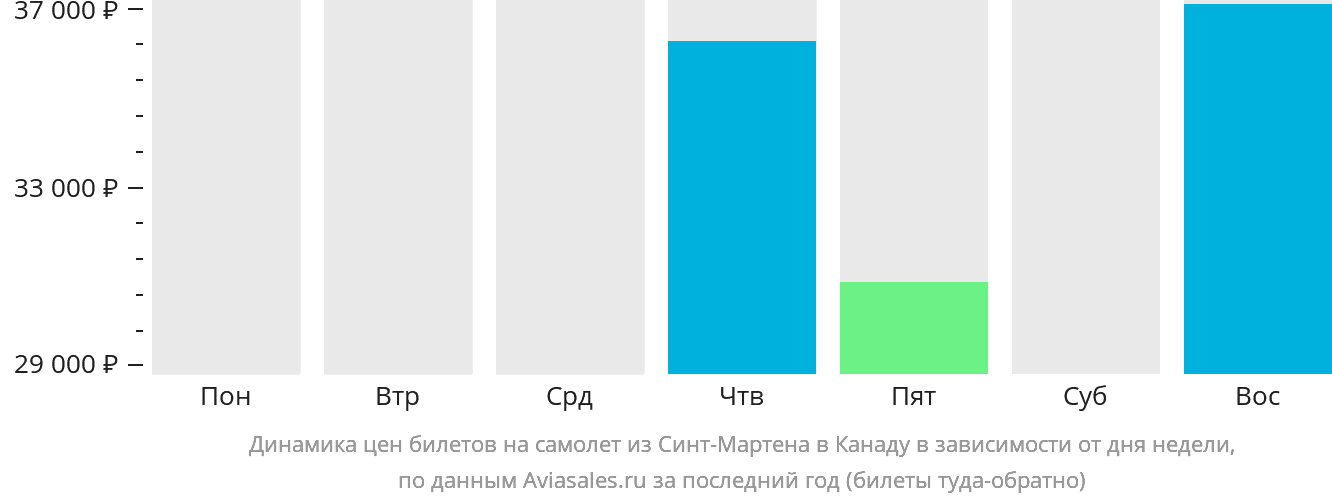 Динамика цен билетов на самолёт из Синт-Мартена в Канаду в зависимости от дня недели