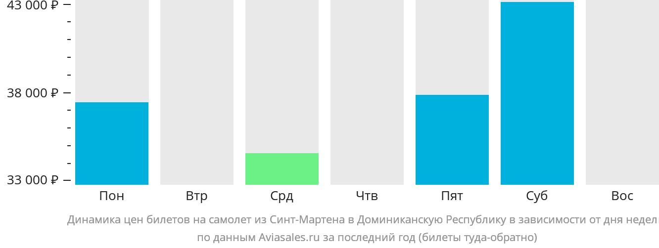 Динамика цен билетов на самолёт из Синт-Мартена в Доминиканскую Республику в зависимости от дня недели