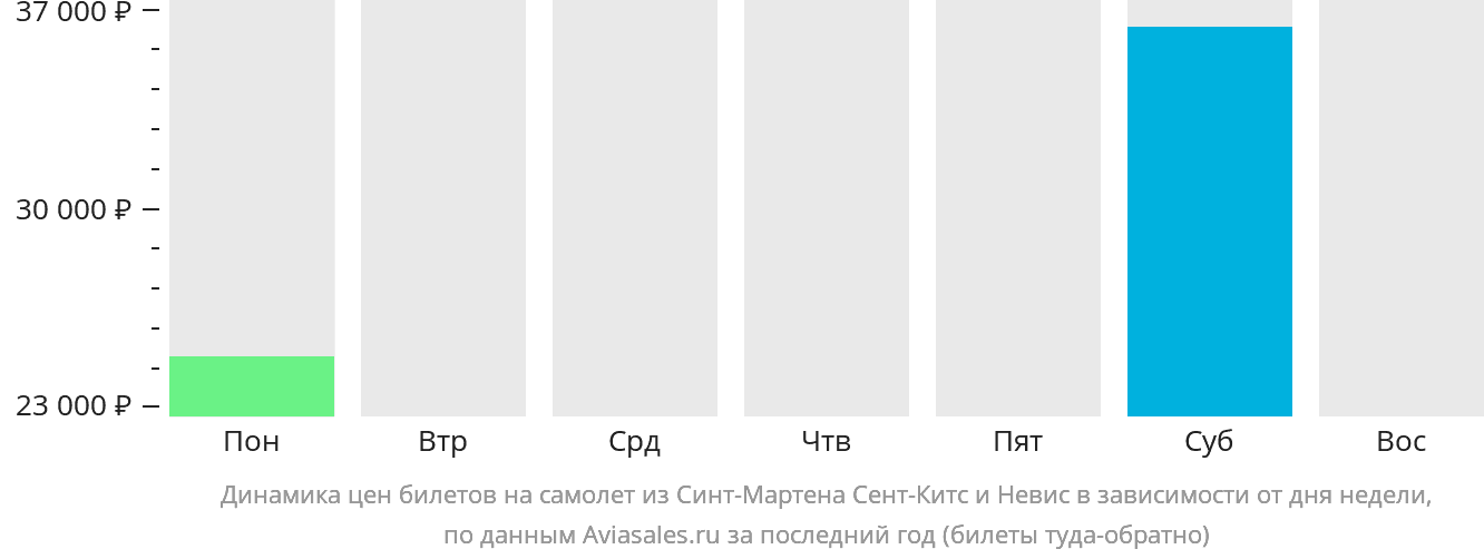 Динамика цен билетов на самолёт из Синт-Мартена Сент-Китс и Невис в зависимости от дня недели