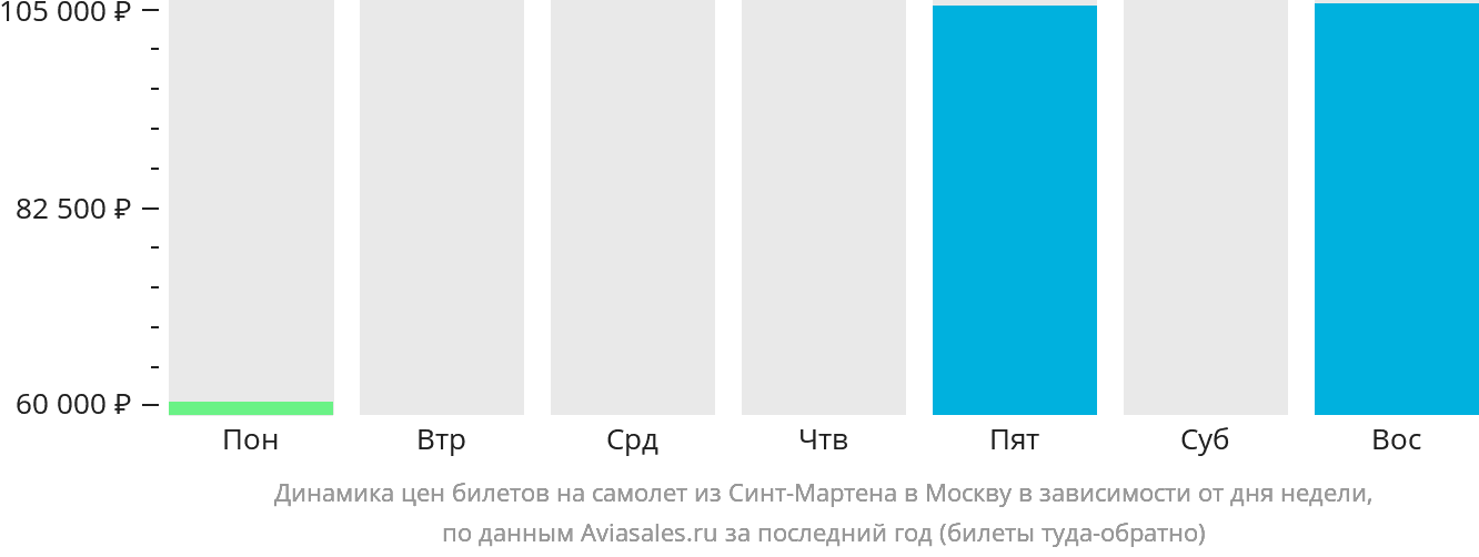 Динамика цен билетов на самолёт из Синт-Мартена в Москву в зависимости от дня недели