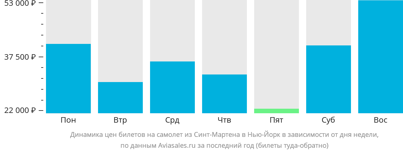 Динамика цен билетов на самолёт из Синт-Мартена в Нью-Йорк в зависимости от дня недели
